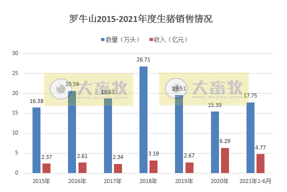 罗牛山：6月单头生猪均价跌破1500元，收入环比下降41%，上半年生猪销量同比增长225%