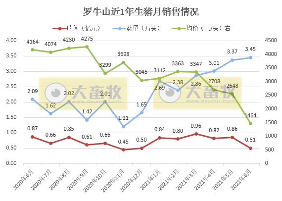 罗牛山：6月单头生猪均价跌破1500元，收入环比下降41%，上半年生猪销量同比增长225%