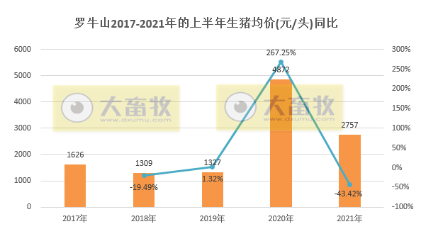罗牛山：6月单头生猪均价跌破1500元，收入环比下降41%，上半年生猪销量同比增长225%