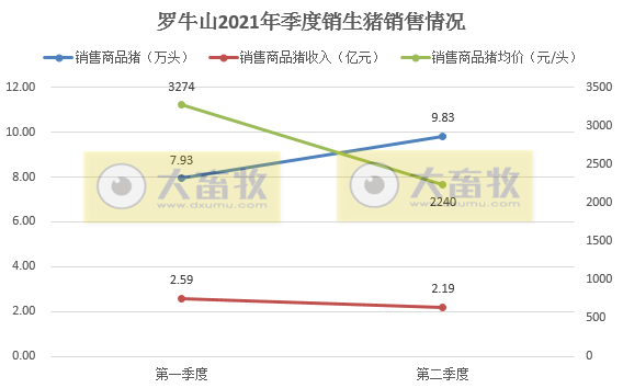 罗牛山：6月单头生猪均价跌破1500元，收入环比下降41%，上半年生猪销量同比增长225%