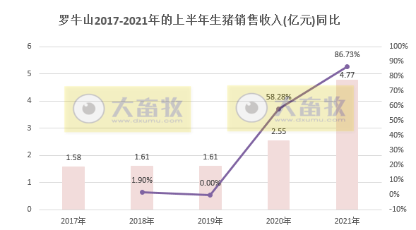 罗牛山：6月单头生猪均价跌破1500元，收入环比下降41%，上半年生猪销量同比增长225%