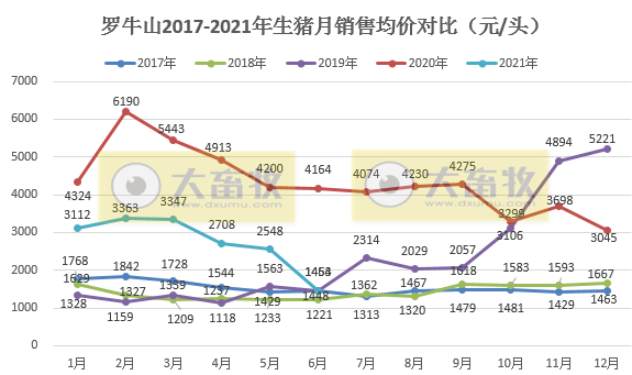 罗牛山：6月单头生猪均价跌破1500元，收入环比下降41%，上半年生猪销量同比增长225%