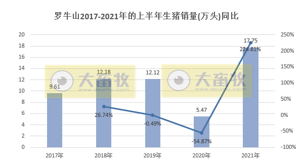 罗牛山：6月单头生猪均价跌破1500元，收入环比下降41%，上半年生猪销量同比增长225%