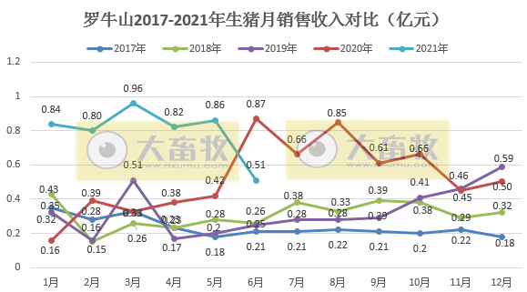 罗牛山：6月单头生猪均价跌破1500元，收入环比下降41%，上半年生猪销量同比增长225%