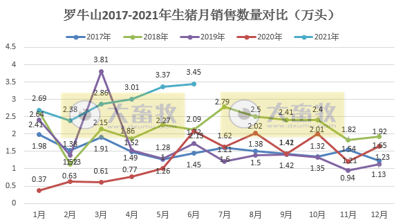 罗牛山：6月单头生猪均价跌破1500元，收入环比下降41%，上半年生猪销量同比增长225%