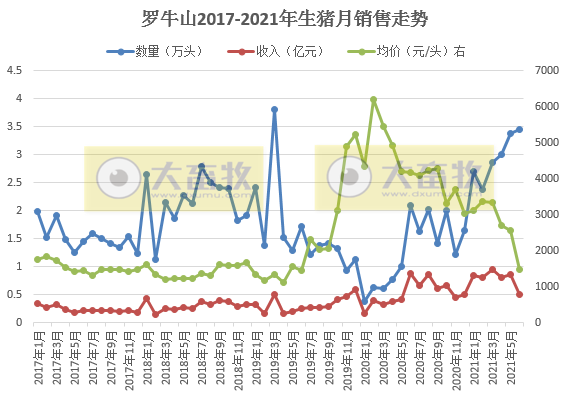 罗牛山：6月单头生猪均价跌破1500元，收入环比下降41%，上半年生猪销量同比增长225%