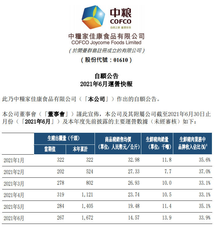 中粮家佳康：生猪销量连续2个月下跌，而生鲜猪肉连续4个月上涨