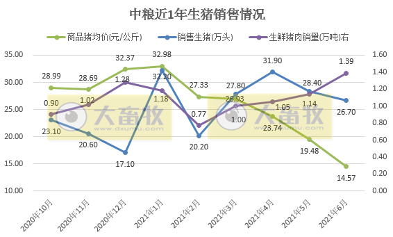 中粮家佳康：生猪销量连续2个月下跌，而生鲜猪肉连续4个月上涨