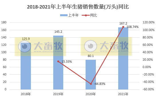 中粮家佳康：生猪销量连续2个月下跌，而生鲜猪肉连续4个月上涨