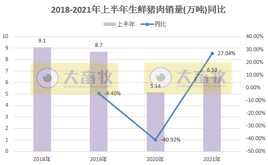 中粮家佳康：生猪销量连续2个月下跌，而生鲜猪肉连续4个月上涨