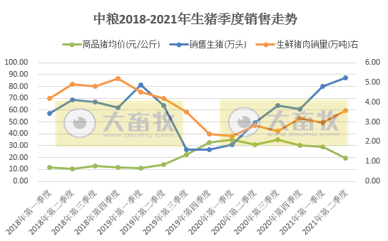 中粮家佳康：生猪销量连续2个月下跌，而生鲜猪肉连续4个月上涨