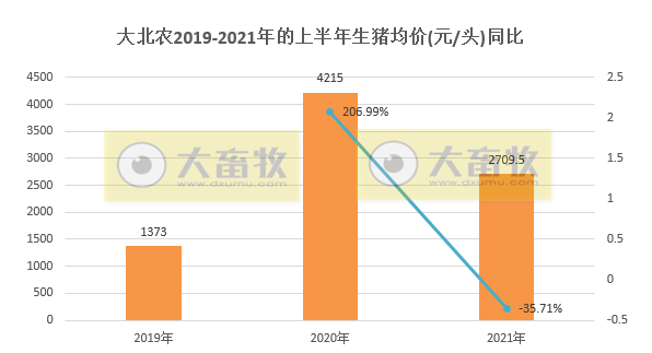 大北农：单头生猪销售均重连涨4个月，上半年生猪销量同比增长157%