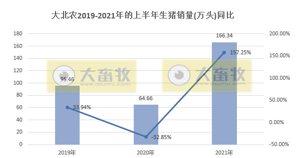 大北农：单头生猪销售均重连涨4个月，上半年生猪销量同比增长157%