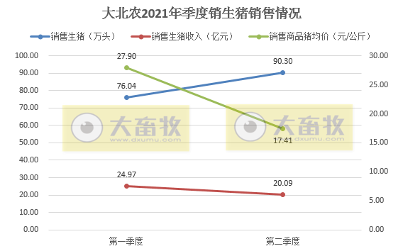 大北农：单头生猪销售均重连涨4个月，上半年生猪销量同比增长157%