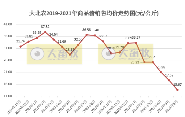 大北农：单头生猪销售均重连涨4个月，上半年生猪销量同比增长157%