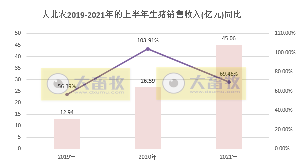 大北农：单头生猪销售均重连涨4个月，上半年生猪销量同比增长157%