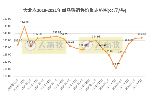 大北农：单头生猪销售均重连涨4个月，上半年生猪销量同比增长157%
