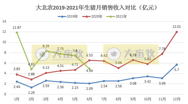 大北农：单头生猪销售均重连涨4个月，上半年生猪销量同比增长157%