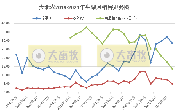 大北农：单头生猪销售均重连涨4个月，上半年生猪销量同比增长157%