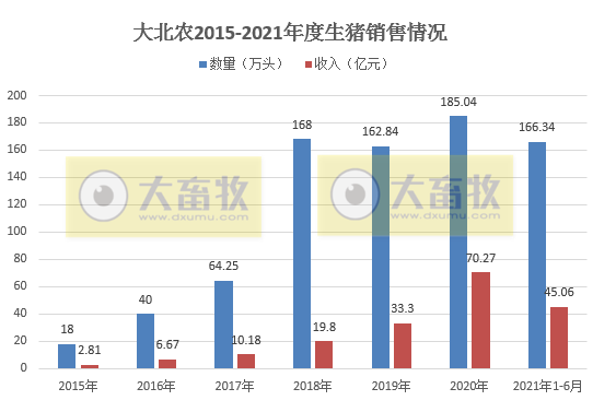 大北农：单头生猪销售均重连涨4个月，上半年生猪销量同比增长157%