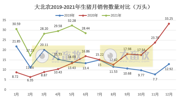 大北农：单头生猪销售均重连涨4个月，上半年生猪销量同比增长157%