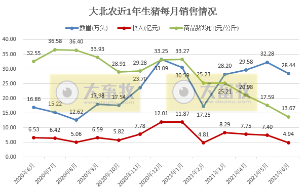 大北农：单头生猪销售均重连涨4个月，上半年生猪销量同比增长157%