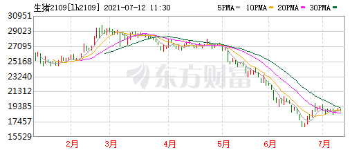 2021.7.12-今日猪价稳中有涨，连涨5天，牧原部分场区成本已降至6.5元/斤以内，科前称市场普遍期待亚单位和活载体的非瘟疫苗上市