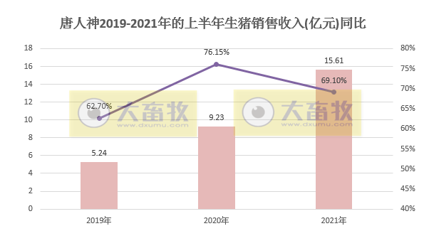 唐人神：6月生猪销量和收入同环比均上升，上半年生猪销量同比上升210%