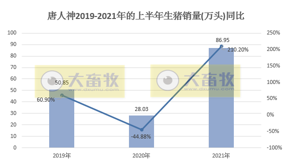 唐人神：6月生猪销量和收入同环比均上升，上半年生猪销量同比上升210%