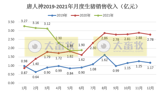 唐人神：6月生猪销量和收入同环比均上升，上半年生猪销量同比上升210%