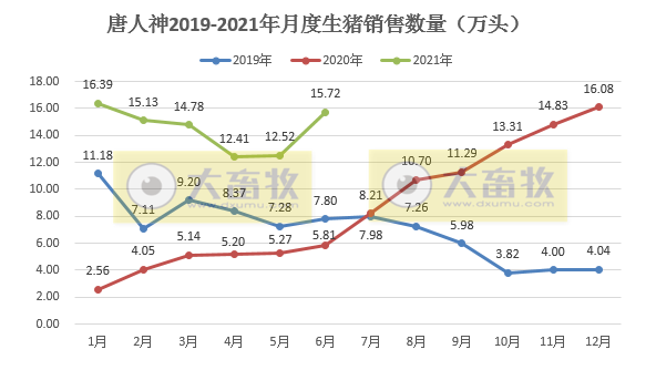 唐人神：6月生猪销量和收入同环比均上升，上半年生猪销量同比上升210%