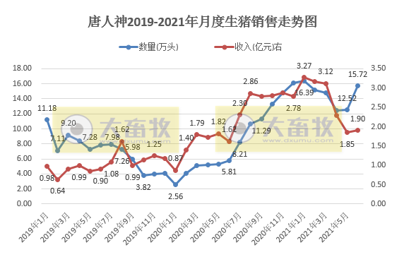唐人神：6月生猪销量和收入同环比均上升，上半年生猪销量同比上升210%