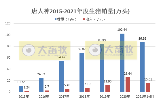 唐人神：6月生猪销量和收入同环比均上升，上半年生猪销量同比上升210%
