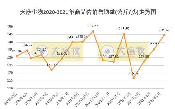 天康生物：商品肥猪销售均重连涨3个月，上半年生猪销量同比增长73%