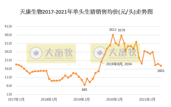 天康生物：商品肥猪销售均重连涨3个月，上半年生猪销量同比增长73%