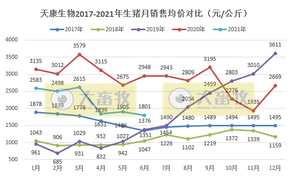 天康生物：商品肥猪销售均重连涨3个月，上半年生猪销量同比增长73%