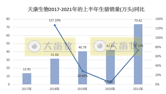 天康生物：商品肥猪销售均重连涨3个月，上半年生猪销量同比增长73%