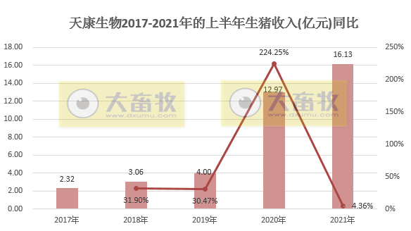 天康生物：商品肥猪销售均重连涨3个月，上半年生猪销量同比增长73%