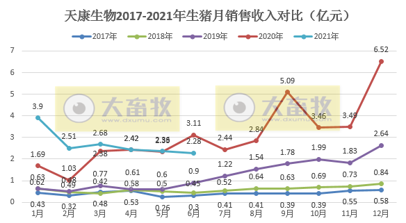 天康生物：商品肥猪销售均重连涨3个月，上半年生猪销量同比增长73%