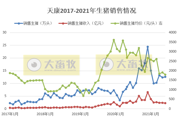 天康生物：商品肥猪销售均重连涨3个月，上半年生猪销量同比增长73%