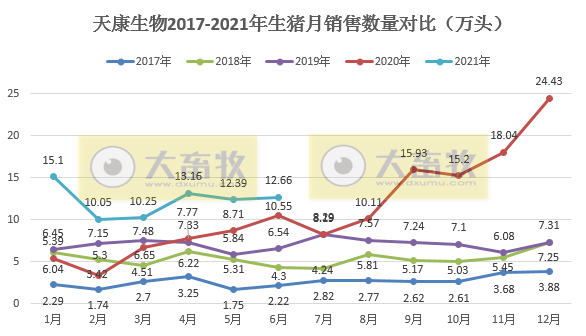 天康生物：商品肥猪销售均重连涨3个月，上半年生猪销量同比增长73%