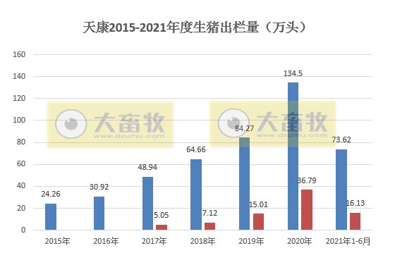 天康生物：商品肥猪销售均重连涨3个月，上半年生猪销量同比增长73%