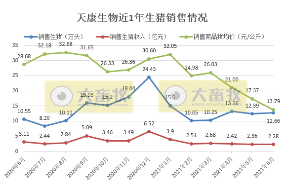 天康生物：商品肥猪销售均重连涨3个月，上半年生猪销量同比增长73%
