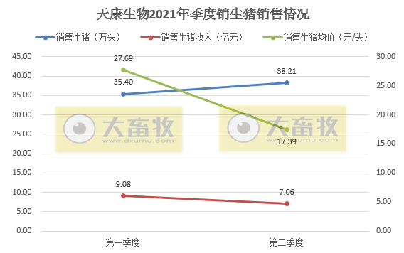 天康生物：商品肥猪销售均重连涨3个月，上半年生猪销量同比增长73%