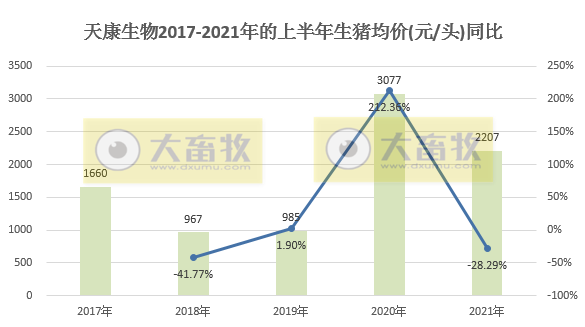 天康生物：商品肥猪销售均重连涨3个月，上半年生猪销量同比增长73%