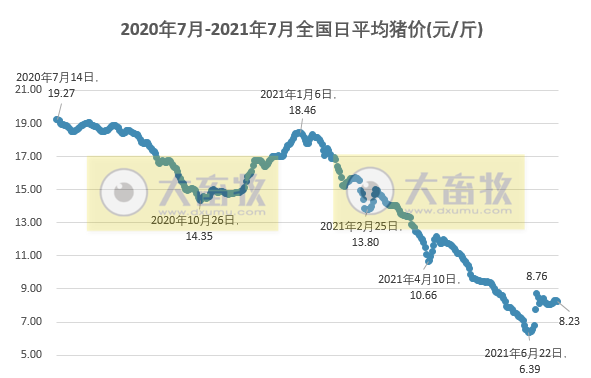2021.7.13-今日猪价震荡下行，生猪头均养殖亏损575元连亏8周，小养猪场无需办理环评审批，唐人神上半年生猪销量同比增长2倍多