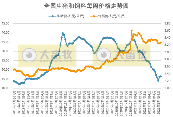 2021.7.13-今日猪价震荡下行，生猪头均养殖亏损575元连亏8周，小养猪场无需办理环评审批，唐人神上半年生猪销量同比增长2倍多
