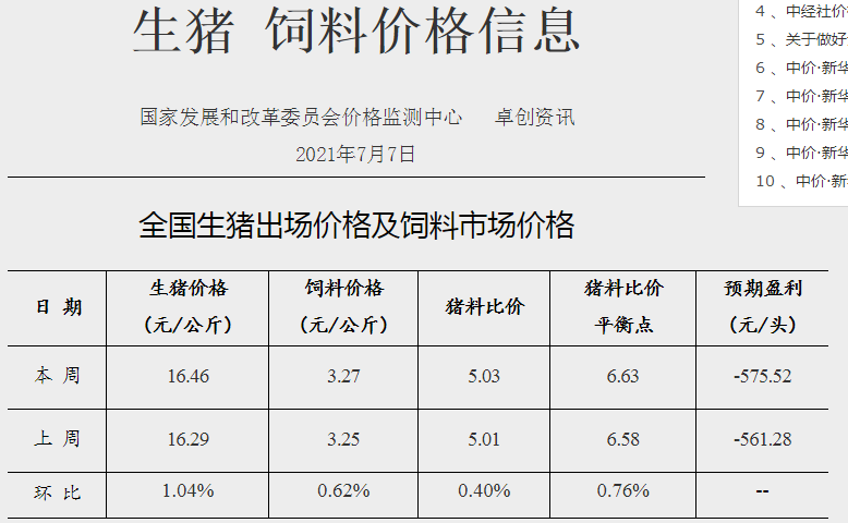 2021.7.13-今日猪价震荡下行，生猪头均养殖亏损575元连亏8周，小养猪场无需办理环评审批，唐人神上半年生猪销量同比增长2倍多