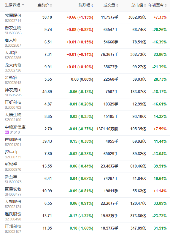 2021.7.13-今日猪价震荡下行，生猪头均养殖亏损575元连亏8周，小养猪场无需办理环评审批，唐人神上半年生猪销量同比增长2倍多