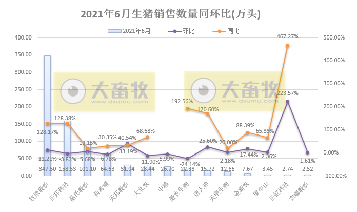 2021.7.13-今日猪价震荡下行，生猪头均养殖亏损575元连亏8周，小养猪场无需办理环评审批，唐人神上半年生猪销量同比增长2倍多